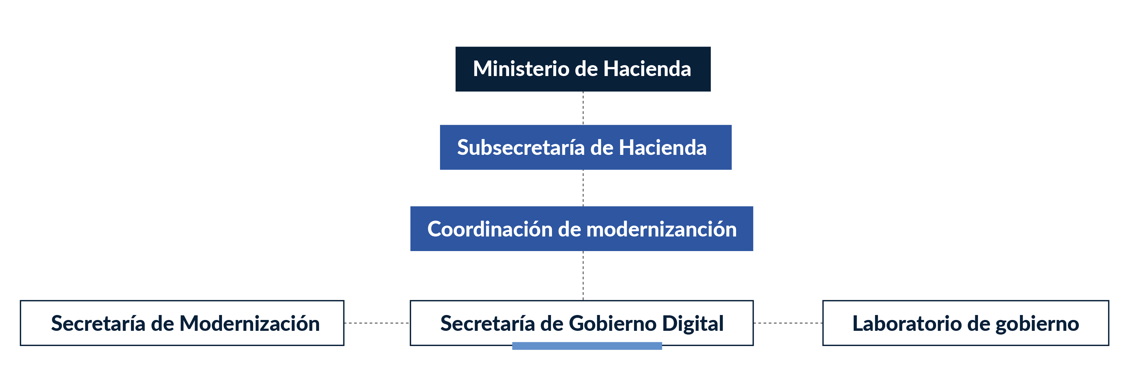Organigrama, Secretaría de Gobierno Digital en el alero de la Coordinación de modernización, dentro de la Subsecretaría de Hacienda como parte del Ministerio de Hacienda
